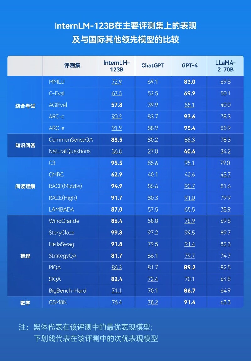中国最接近GPT-4的大模型：12项评测成绩超过GPT-4